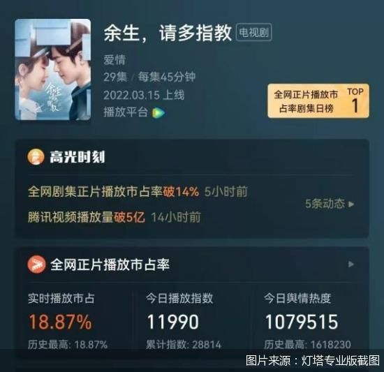 12小时播放量5.4亿《余生，请多指教》好饭不怕晚？