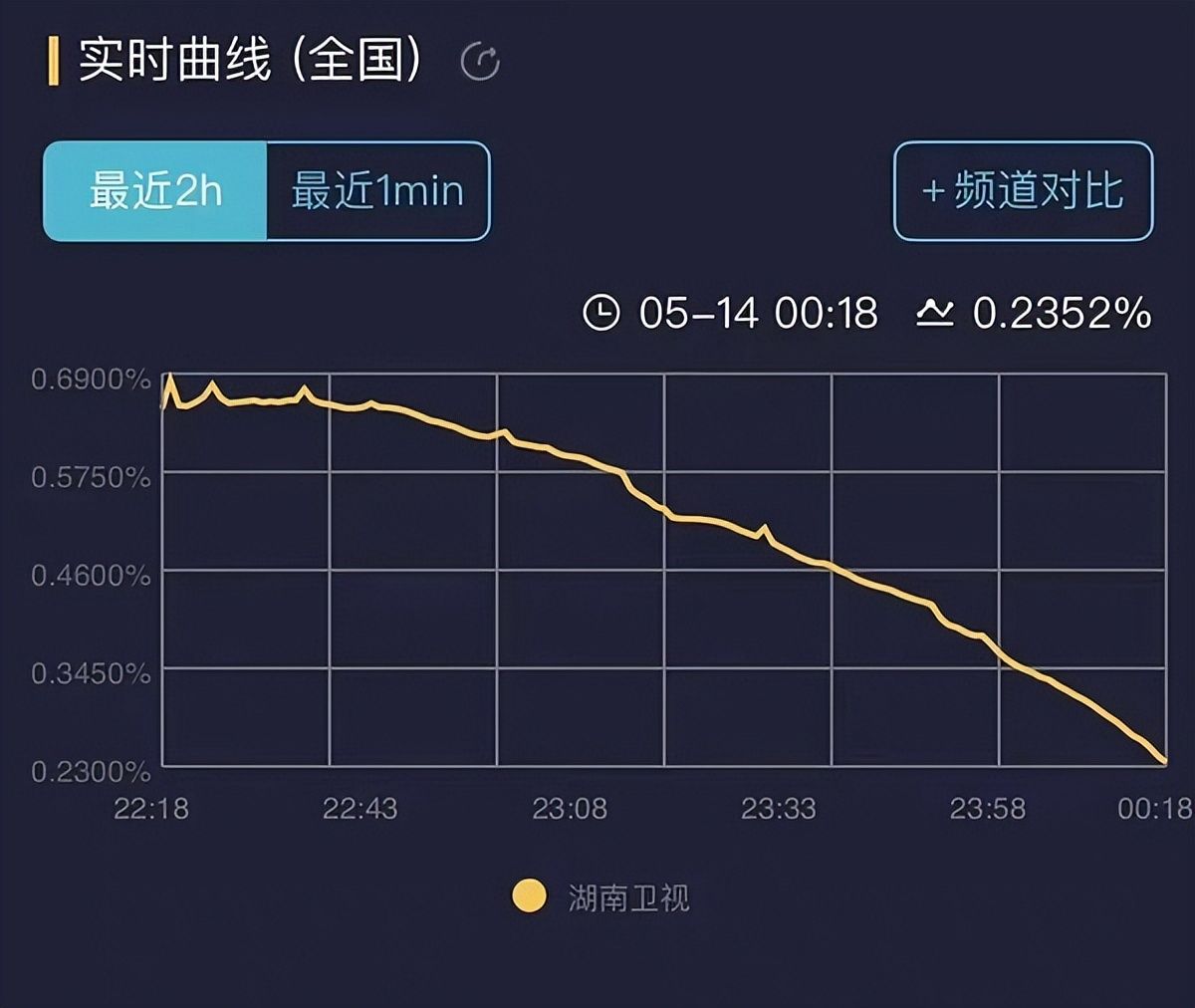 张艺兴生病，《向往》就开始摆烂，“向往的生活无聊”登热搜第一