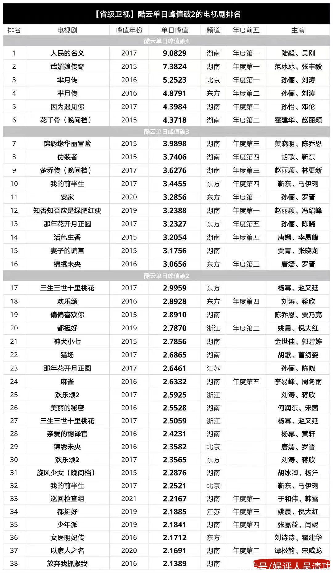 酷云峰值破2%的电视剧：孙俪有两部进前五，赵丽颖有两部进前十