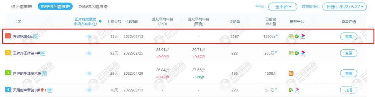 感谢3个“大冤种”，亲手将这期《跑男》送上综艺霸屏榜第一