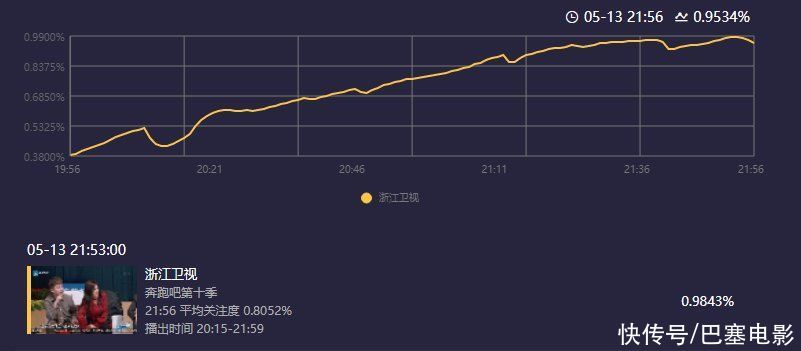 跑男首播收视第一，沙溢撞脸赵本山，被蔡徐坤发型丑到，笑不活了