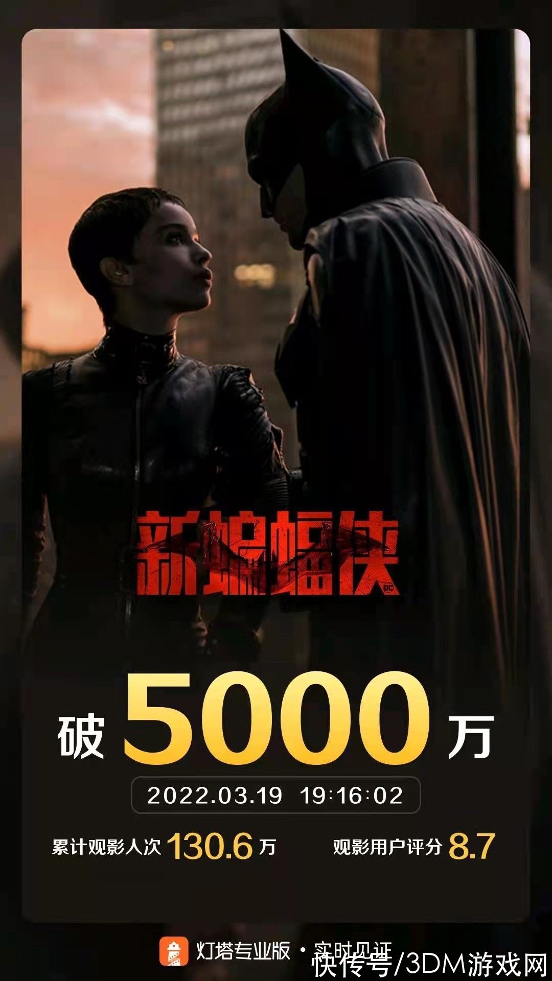 仅上映2天！《新蝙蝠侠》国内票房破5000万