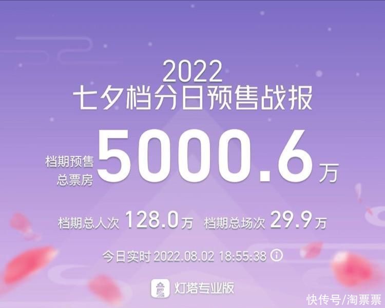 资讯丨2022七夕档预售总票房破5000万