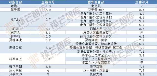 轻量化、纯网播、重品质,衍生剧该如何打破粗制滥造怪圈?