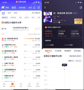 开播一小时市占率近半，网友：还得是“裤”，还得是《街舞》