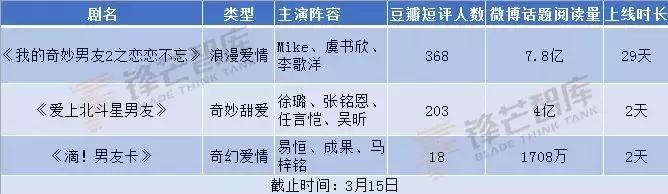 “男友系”剧集齐聚3月,甜宠剧要如何“甜而不腻”?