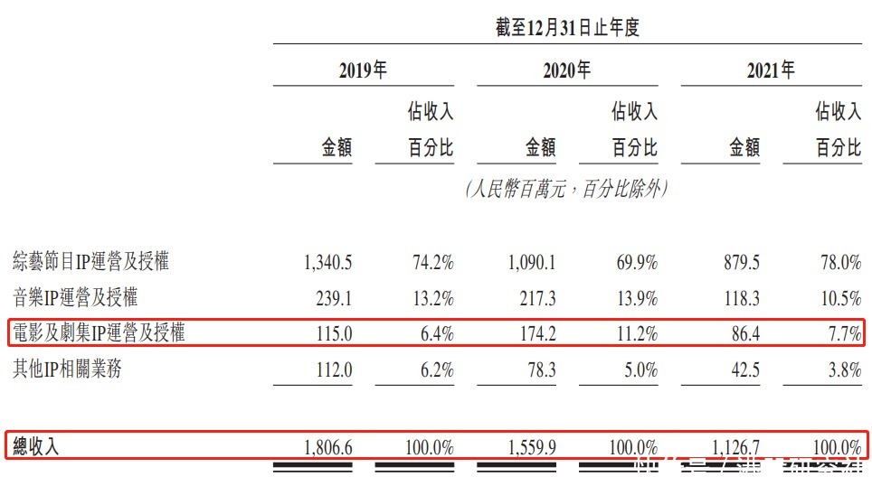 除了中国好声音，星空华文冲刺港股IPO还有其他王牌吗？