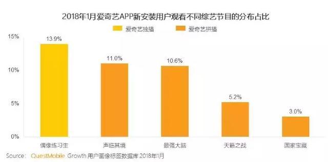优爱腾芒下半场头部拉新作用明显内容断层成最大掣肘