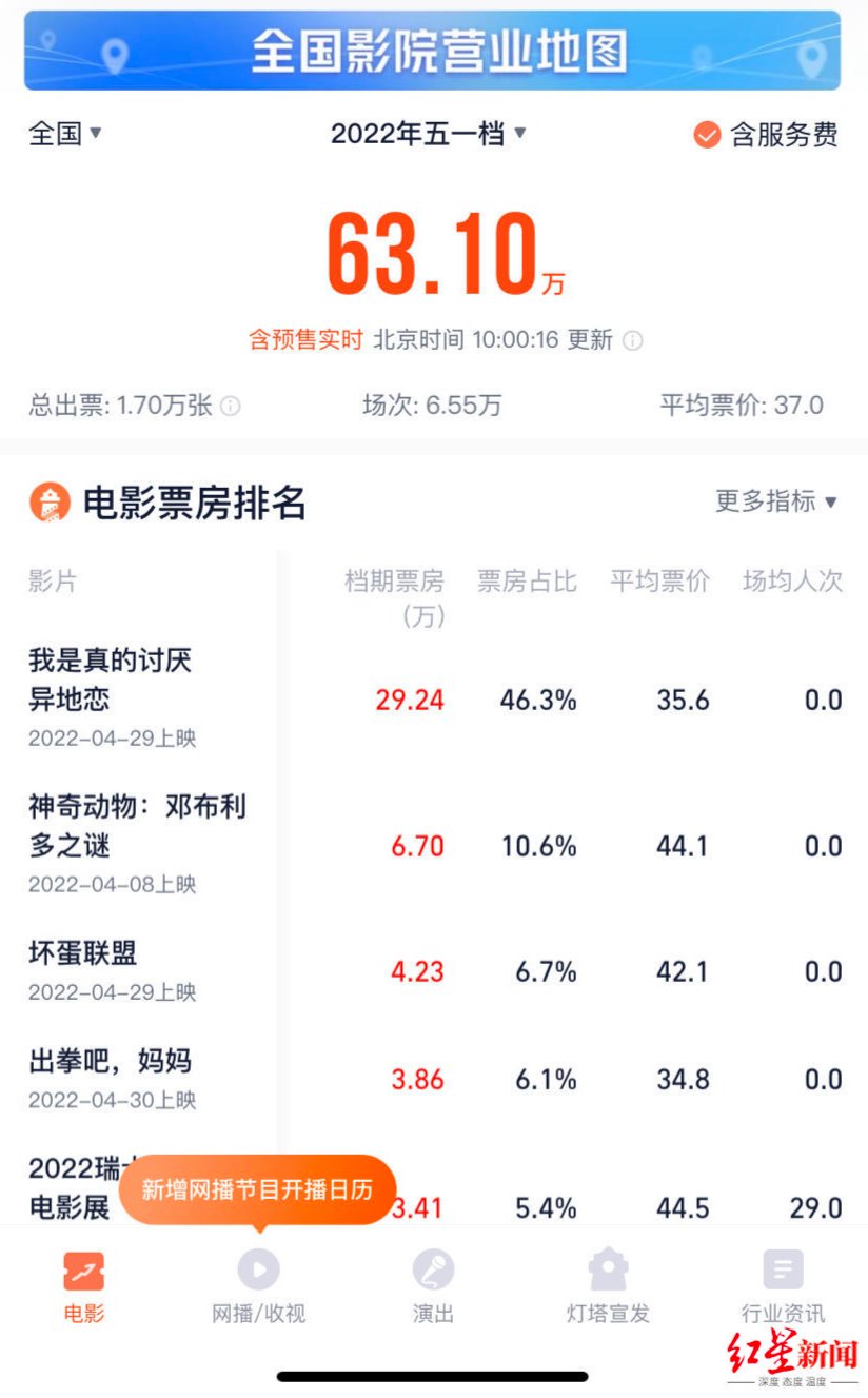 预售票房仅63万！多部电影撤出五一档 还剩这些片能看……