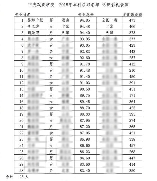 易烊千玺以文化课高考全国一卷成绩总分473,高出中戏录取艺考分数线