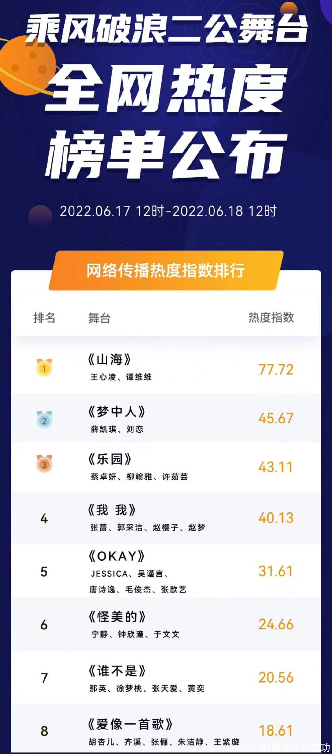 《浪姐3》三次舞台热度榜：王心凌占据两次第一，薛凯琪是大黑马