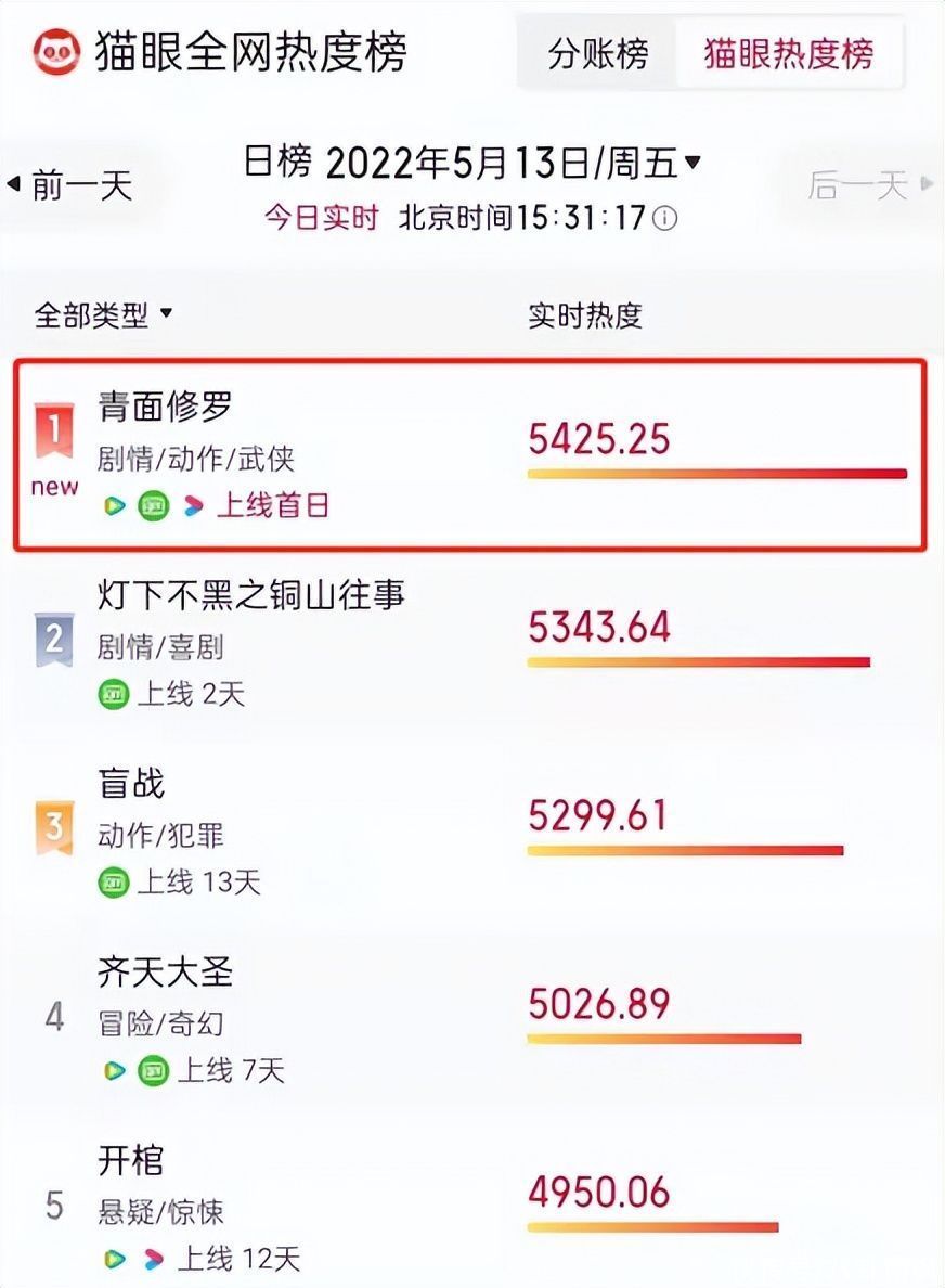 积压5年，金晨《青面修罗》一出来，该有多少院线电影会脸红？