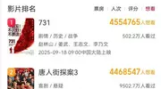 《731》创三项影史第一，预测票房太低：不到50亿说明不够恨