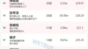 27日短剧女演员&男演员火热指数排行榜：李柯以、王培延排名第一