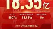 2025国庆档票房18.35亿，平均票价36.6元为近五年最低
