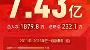 今年五一档电影票房7.43亿元 单日大盘未过2亿
