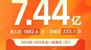 2025五一档电影票房7.44亿