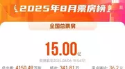 2025年8月电影总票房破15亿