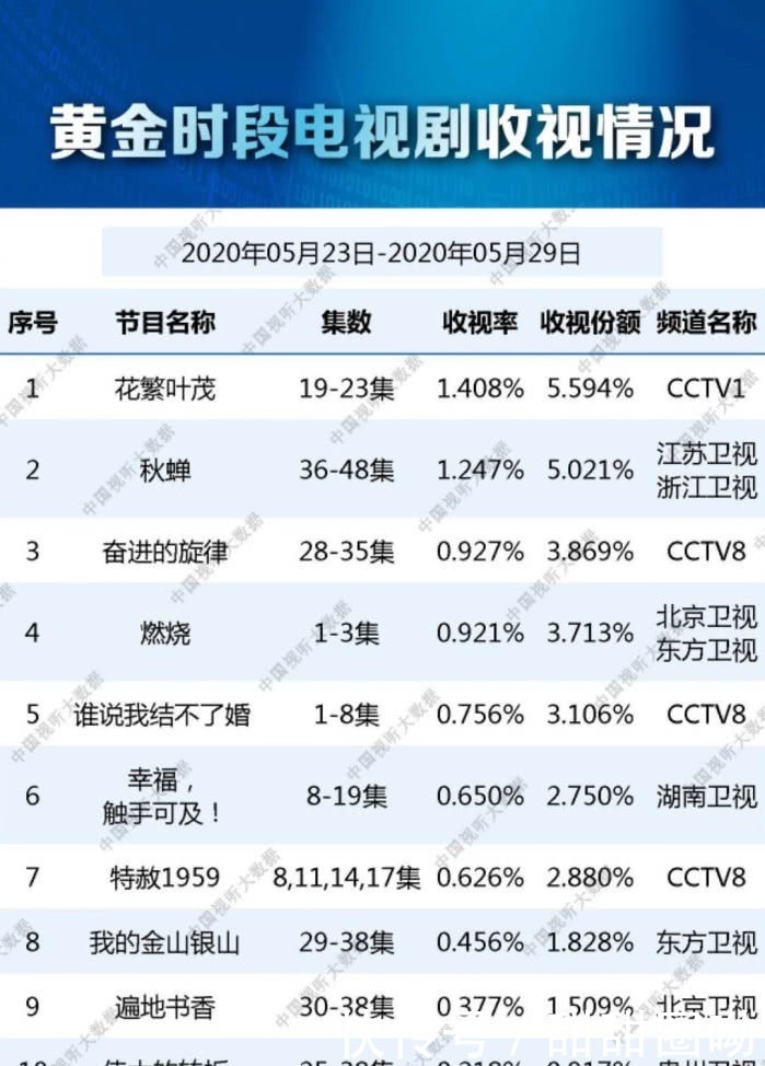 《秋蝉》收官收视率夺冠,《燃烧》力压《幸福,触手可及》