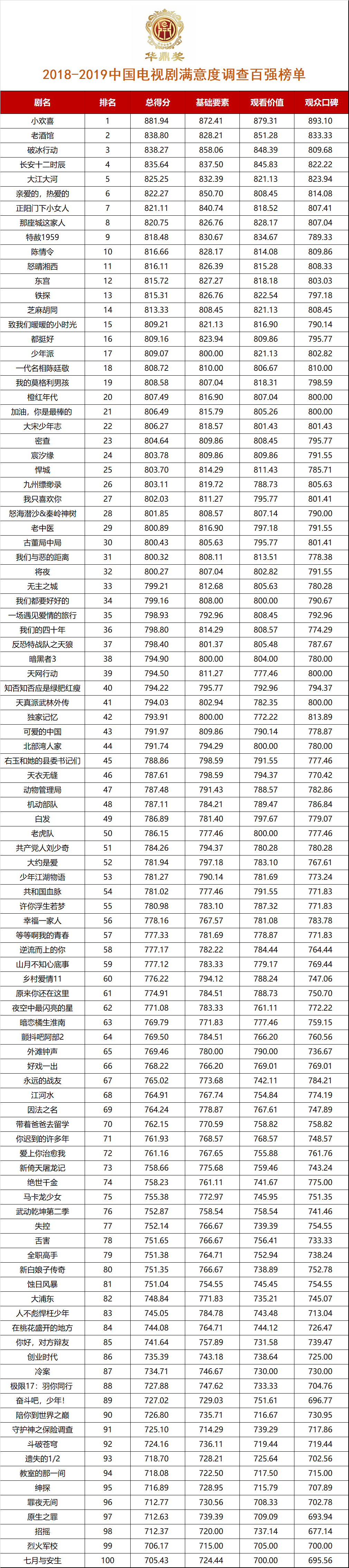 第26届华鼎奖百强电视剧排名公布 小欢喜 荣登榜首 一起问道官网 投稿网 征文网 期刊网 学术论文发表网