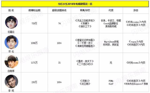 盘点四大小生资源任嘉伦邓伦白敬亭李现谁的身价更高