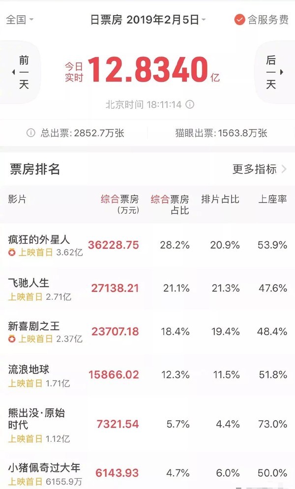 过年这么多部电影为啥疯狂的外星人票房有点狂