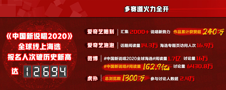 《中国新说唱2020》全球海选收官 万人云端参赛掀起全民Rap新潮流 - 360娱乐,你开心就好